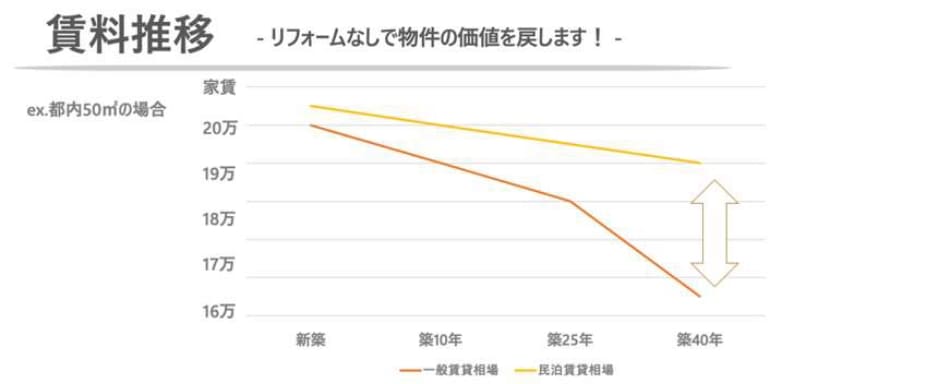 賃料推移のグラフ